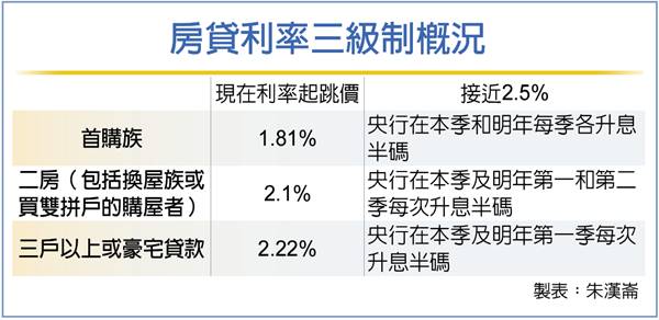 大型行庫:房貸利率若2.5% 房市衝擊大