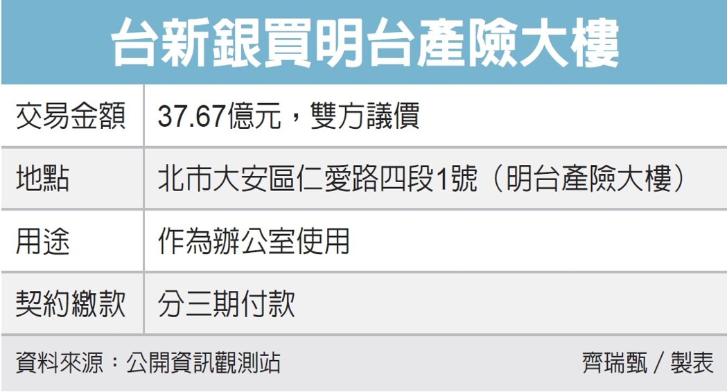 台新銀37億買明台產險大樓