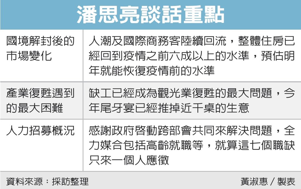 潘思亮:缺工 推掉千桌生意