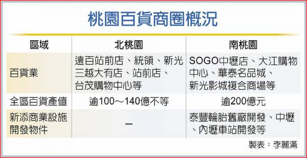 桃園百貨商圈 進入調整期