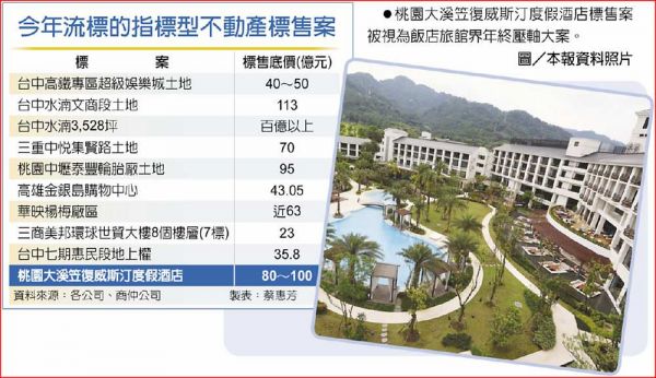無人出手 大溪威斯汀流標