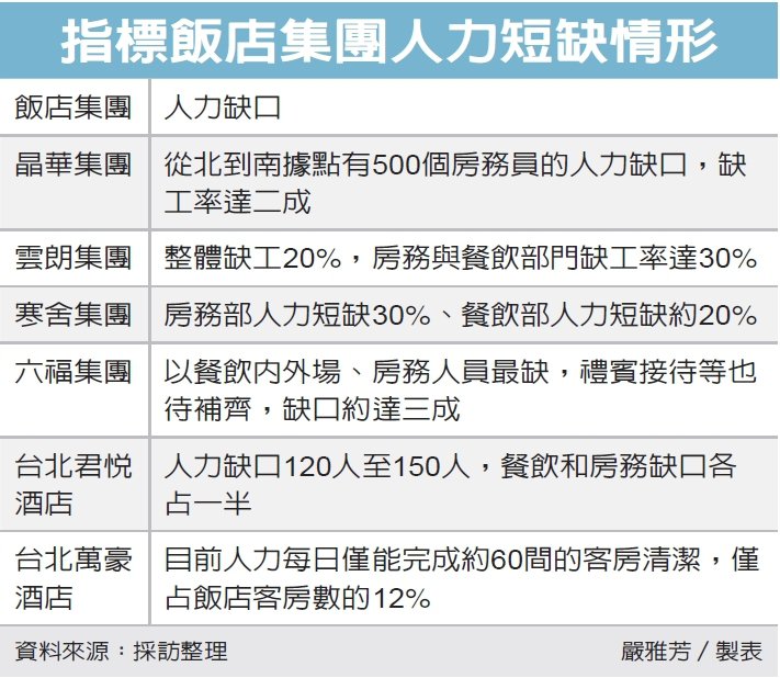 飯店大缺工 總座支援鋪床