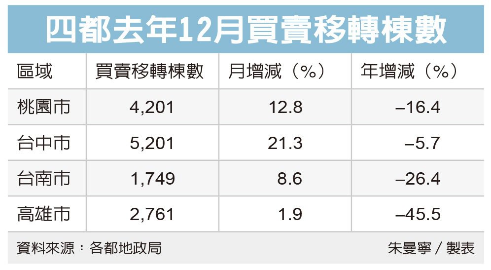 房市旺季不旺 北溫南冷