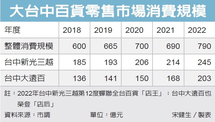 台中新光三越連霸百貨店王