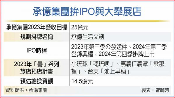 承億集團狂展店 拚明年IPO