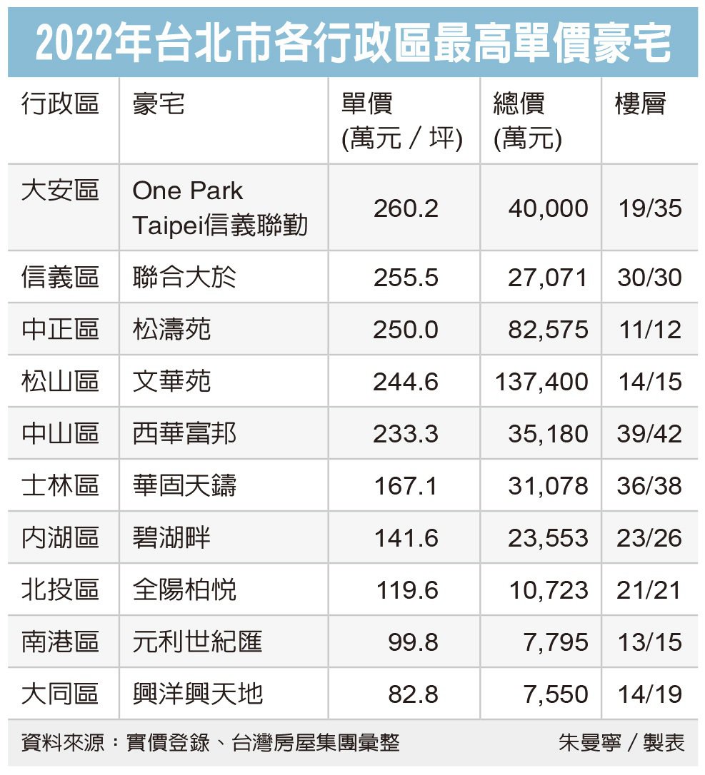 信義聯勤蟬聯北市豪宅王