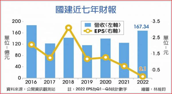 國建今年目標推案量 衝160億元