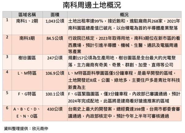 台積電助攻！南科9.3萬人就業➔未來18萬　商仲點名「台南4區」房市大好