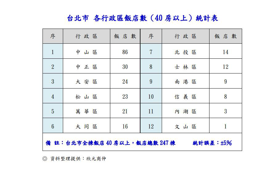 疫情衝擊有多慘？北市39家飯店易主、出售或都更