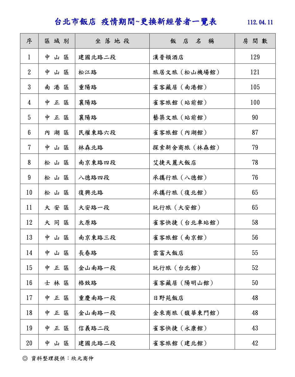 疫情時飯店沒人要！他默默接手10家 成台北旅館霸主