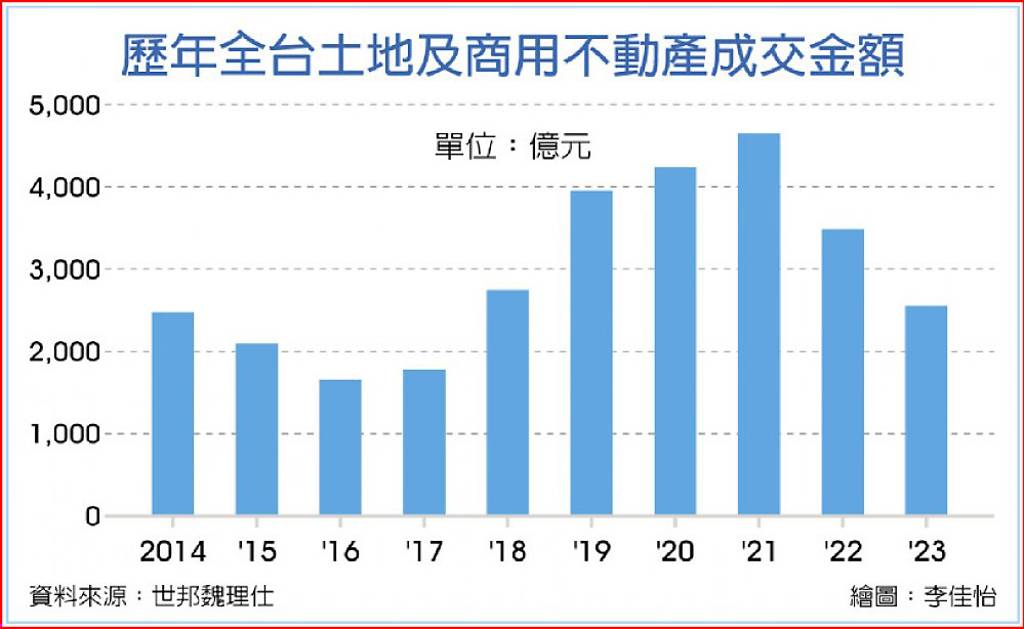 今年土地成交額 跌6年谷底