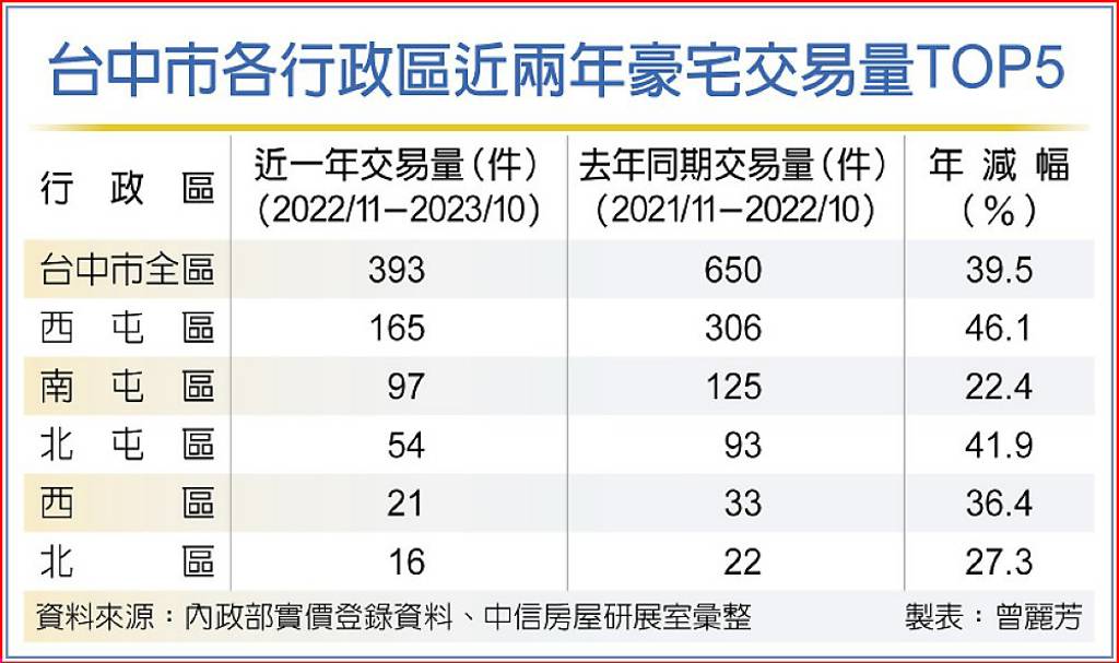 凍 台中豪宅交易量銳減4成