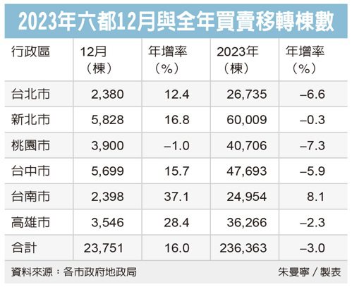 六都房市移轉棟數連六紅 買氣可望延續至農曆年前