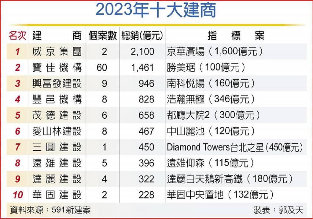 商辦當紅 威京搶下建商龍頭