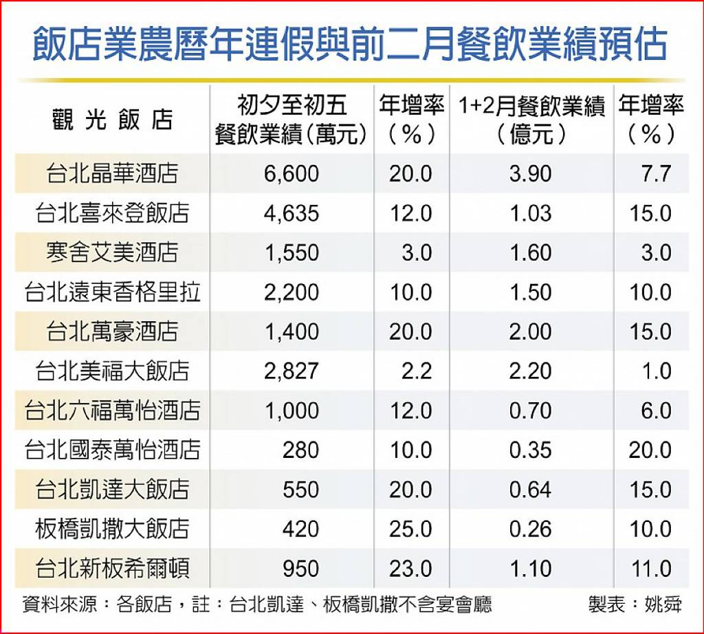 觀光飯店 年節旺季吃大補