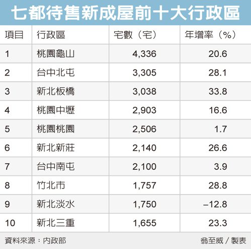 待售新成屋創高加重賣壓 桃園龜山、台中北屯、新北板橋居前三名