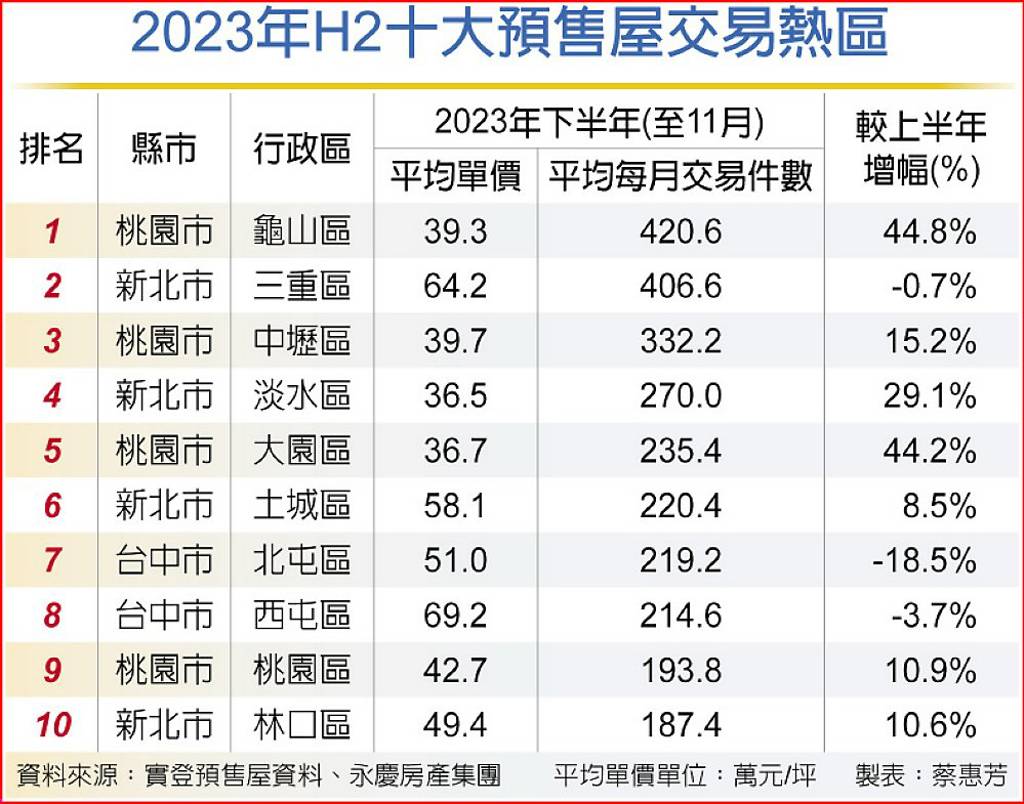 預售十大熱區 桃園龜山稱王