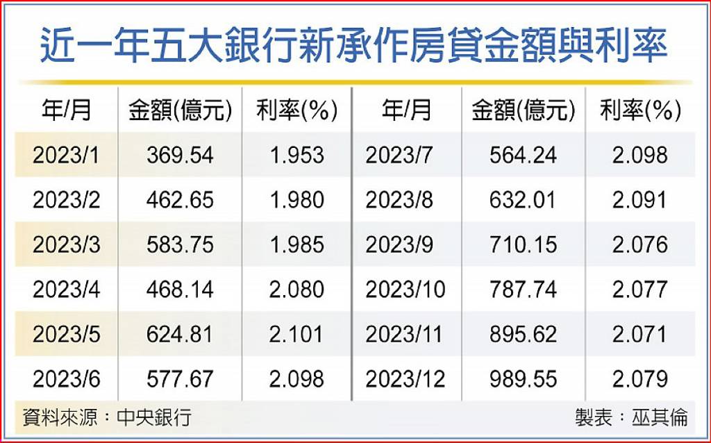 去年12月新增房貸 史上新高