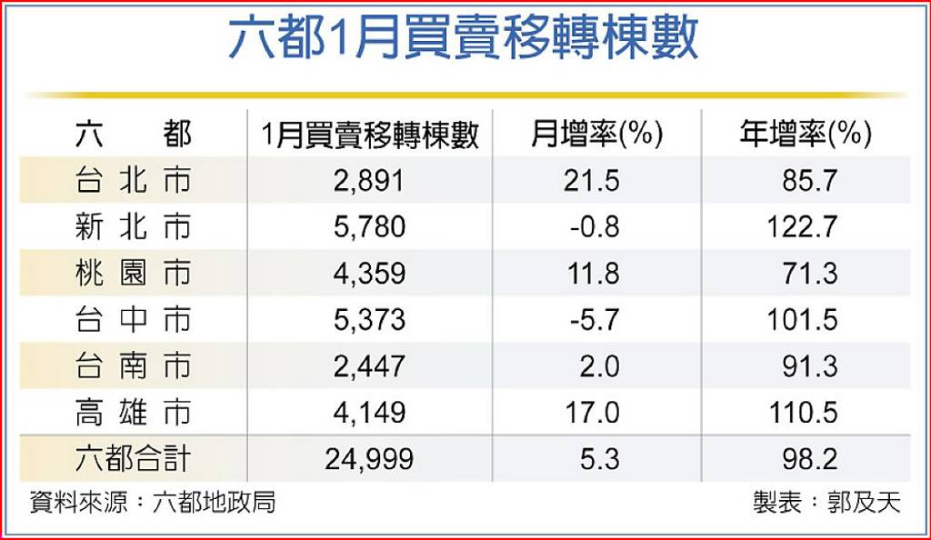 開門紅 六都移轉棟數倍增