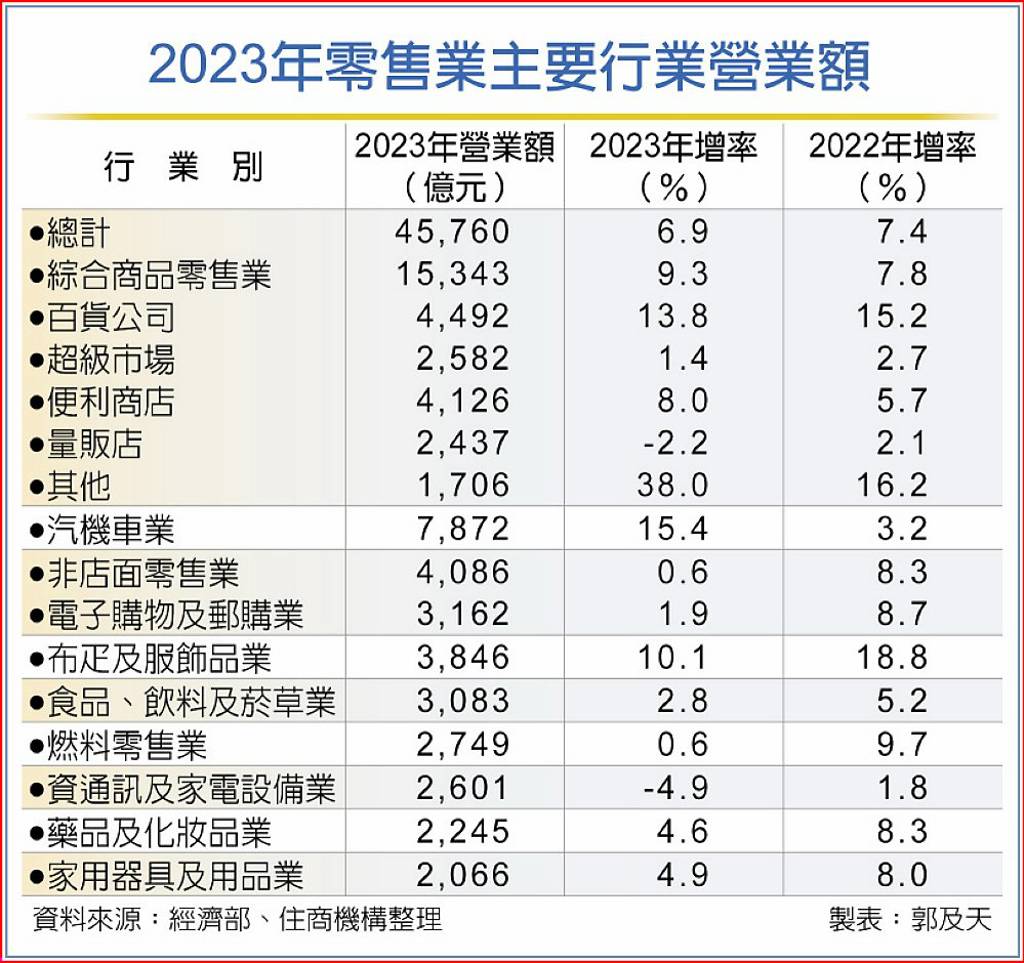 疫後消費改變 店面行情 出現回溫