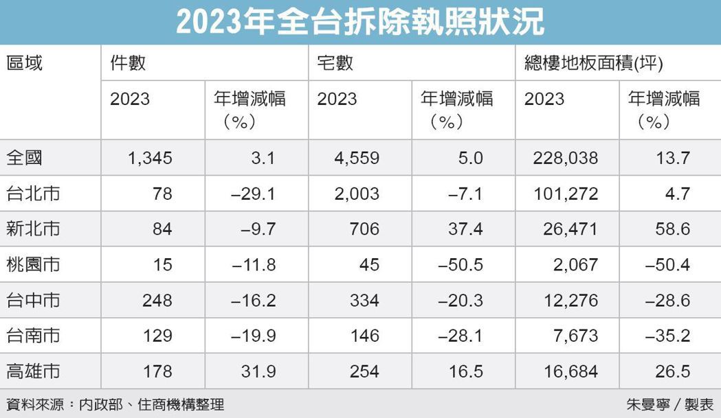 危老都更拆了「八個小巨蛋」 新北、高雄效益突出