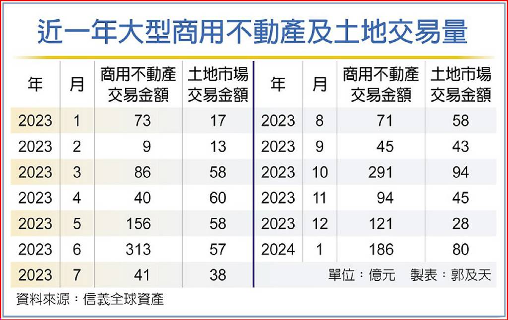 春燕飛來！商用不動產1月交易量倍增