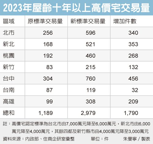 財部擴大課稅認定標準 3,000萬元起就算高價宅 台中、高雄、新北成大苦主