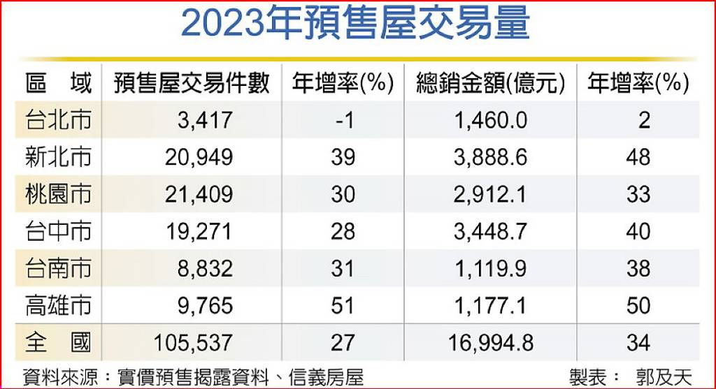 去年預售屋交易1.7兆元 激增34％