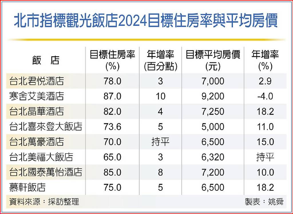 來台旅客增 台北飯店業喊衝