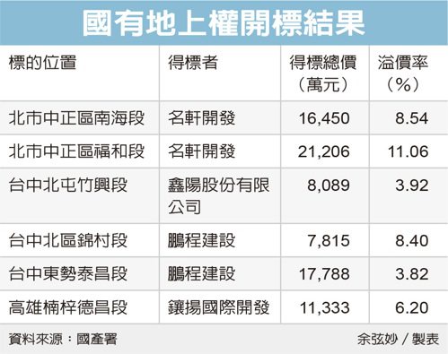 地上權標售麗寶大贏家 拿下北市、中市共四宗土地