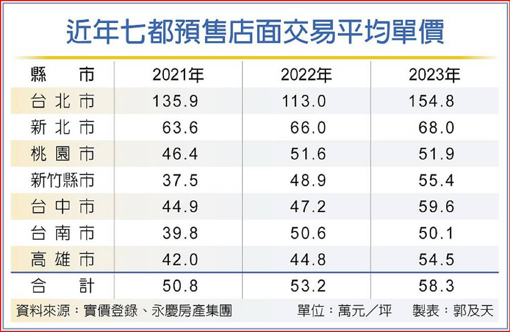 預售店面漲幅 不下住宅