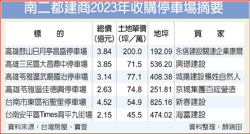 建商獵地愛停車場 單坪最高200萬元