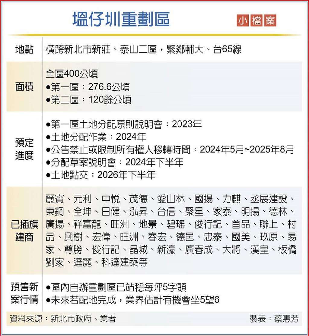 搶地戰火熱！塭仔圳重劃區 逾45建商卡位 每坪推案行情「坐5望6」