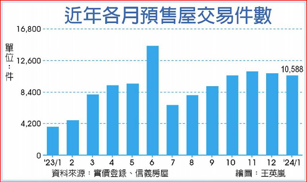 預售嗨翻 連四月交易破萬件