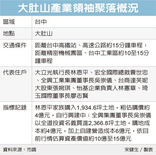 台中科技走廊大建案爆發 鎖定台商、頂級企業主