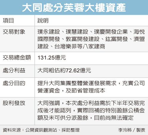 大同「芙蓉大樓」131億元賣了 處分利益預計下半年認列