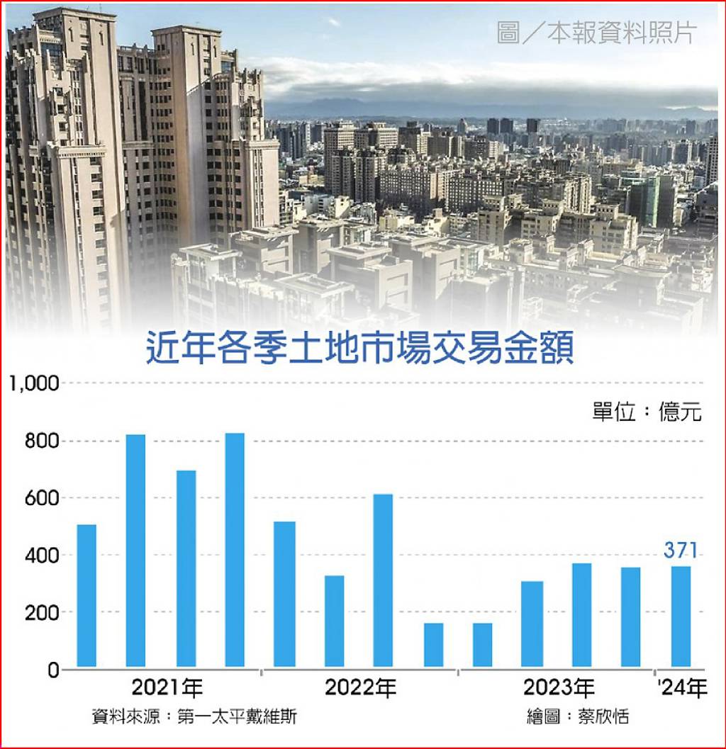 住宅升溫 土地交易額Q1翻倍