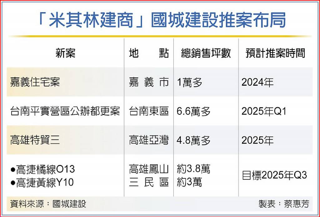 台南、高雄房價漲幅大？建商：還在山腰