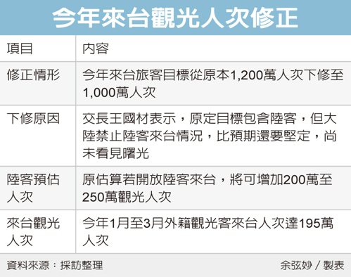 陸客缺席來台旅客數下修 交長坦言對岸不開放自由行態度比預期堅定