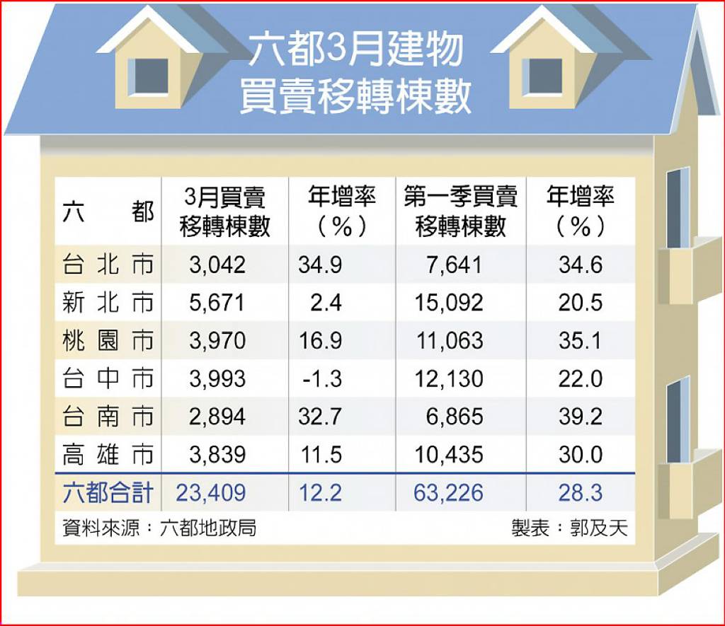 六都Q1買賣移轉棟數 年增28.3％