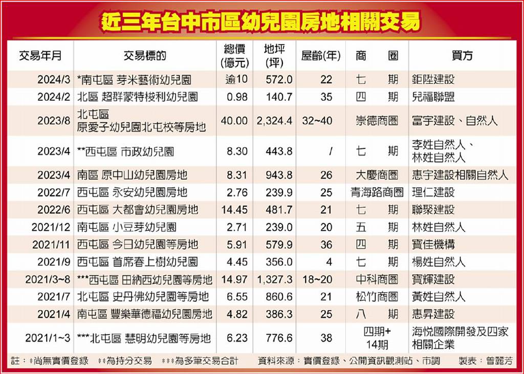 台中市區幼兒園 建商新獵物