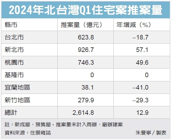 北台Q1住宅推案熱起來 新成屋、預售屋總量逾2,600億元