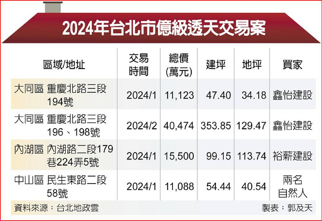 建商攻危老 北市透天厝爆紅