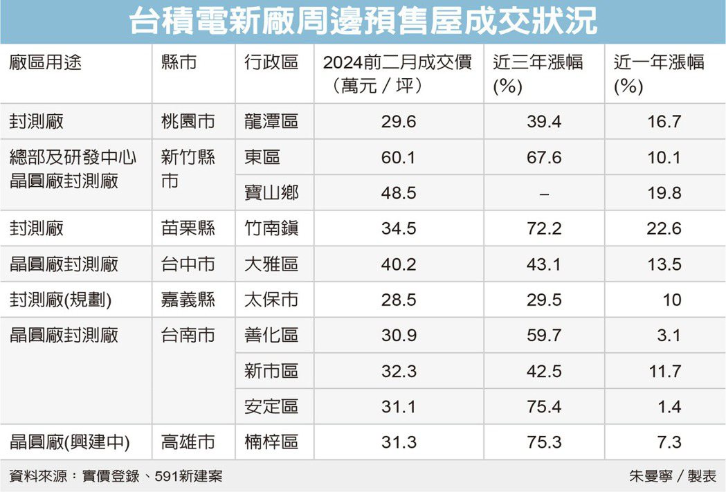 台積概念房「揪團包樓」掀話題 建商：「不是為了談價格，是怕買不到」