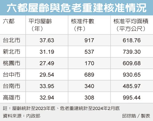 危老重建獎勵會有新方案 都更條例修法三個月內提出草案