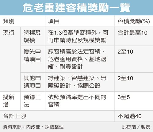 危老重建將新增容積獎勵 採用「預鑄工法」可取得3%至5%優惠