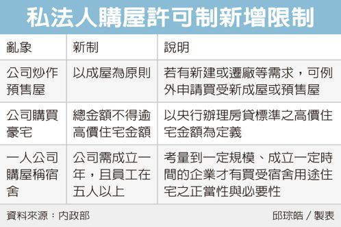 遏止藉買宿舍名義置產亂象 私法人購屋新增三道鎖