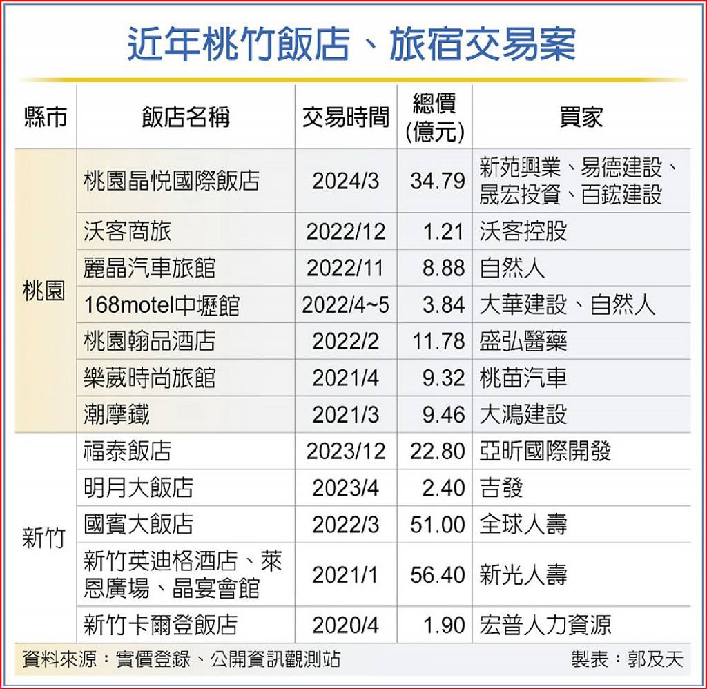 桃竹飯店換手潮 四年逾12棟 規模超過210億