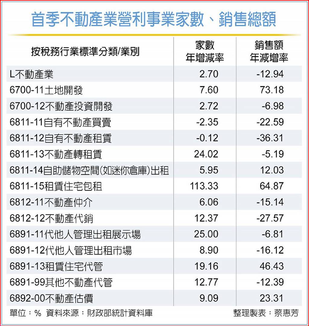 首季不動產銷售額 衰退近13%