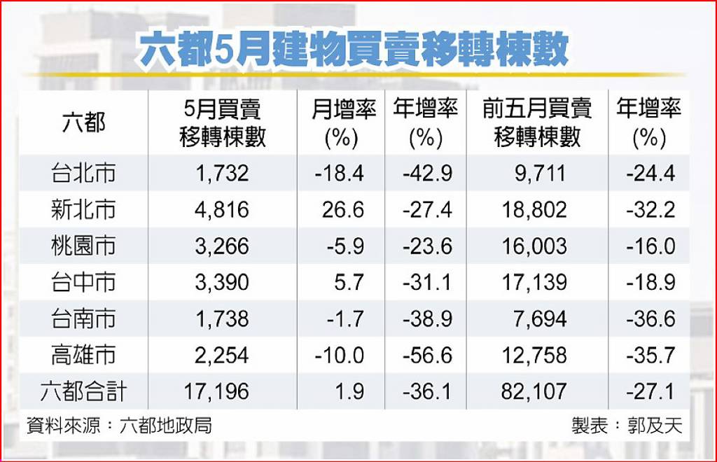 六都移轉棟數 14年同期新低